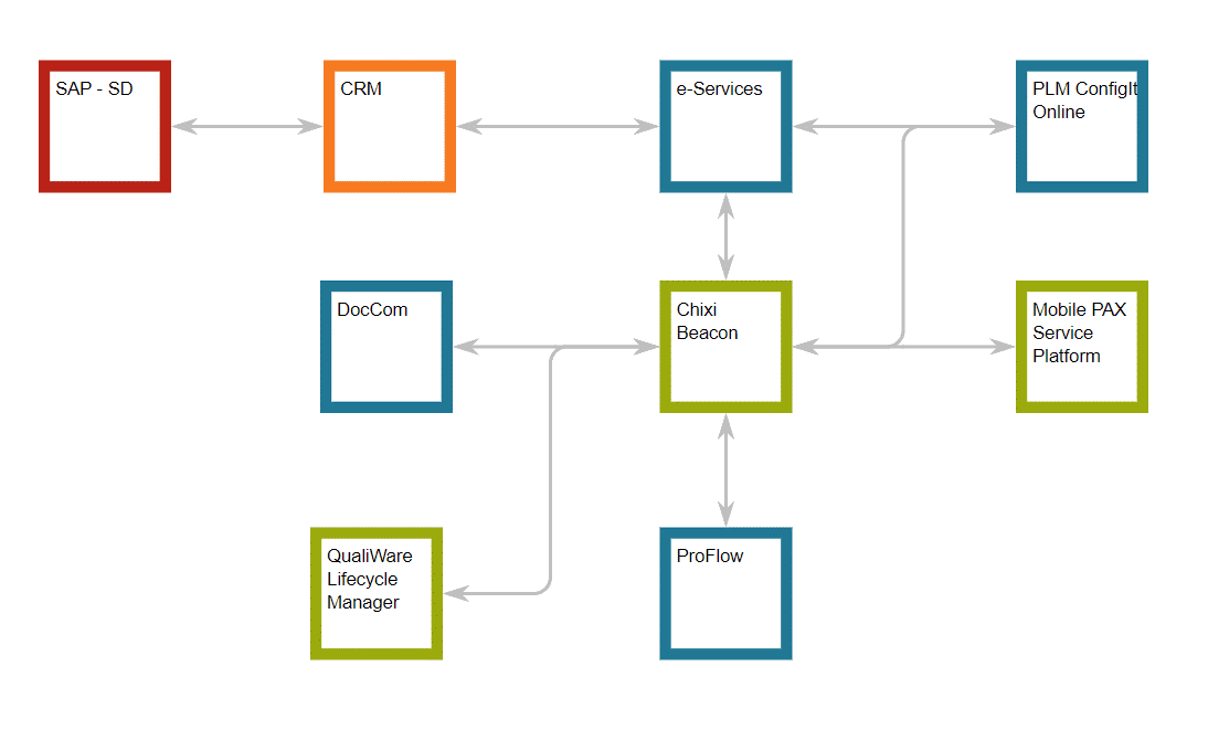 Gestion du portefeuille informatique avec QualiWare